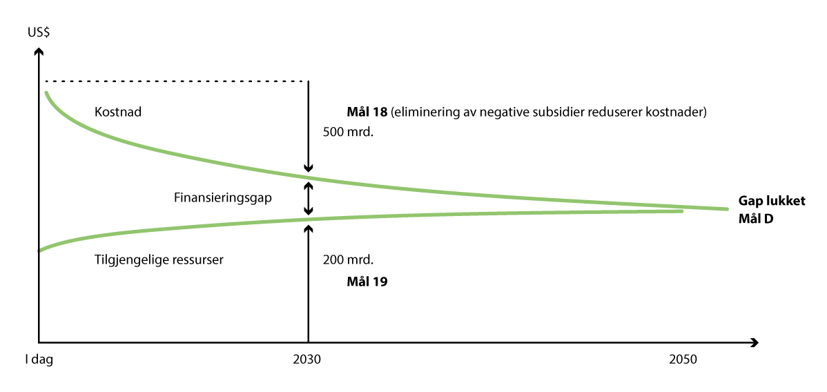 Figur 4.8 Mulig fremgangsmåte for å dekke finansieringsgapet 