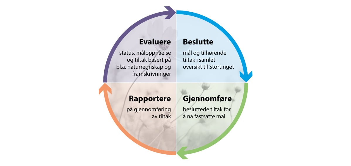 Figur 5.1 Regelmessige oversikter over status, tiltak og måloppnåelse for natur