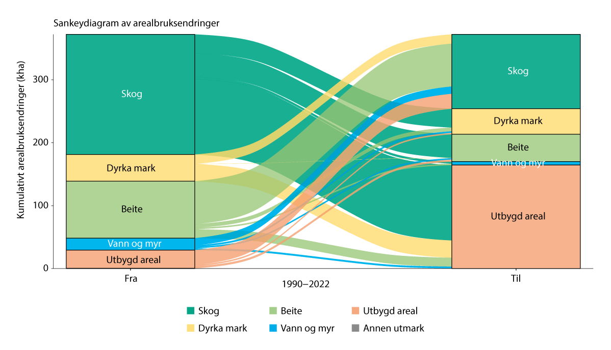 Figur 5.6 Endringer i arealbrukskategorier mellom 1990 og 2022