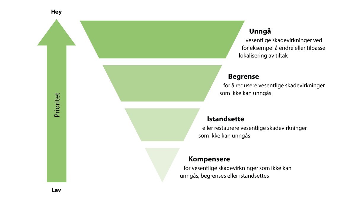 Figur 5.7 Tiltakshierarkiet