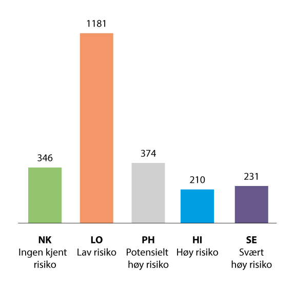 Figur 6.10 Antall fremmede arter i de fem risikokategoriene