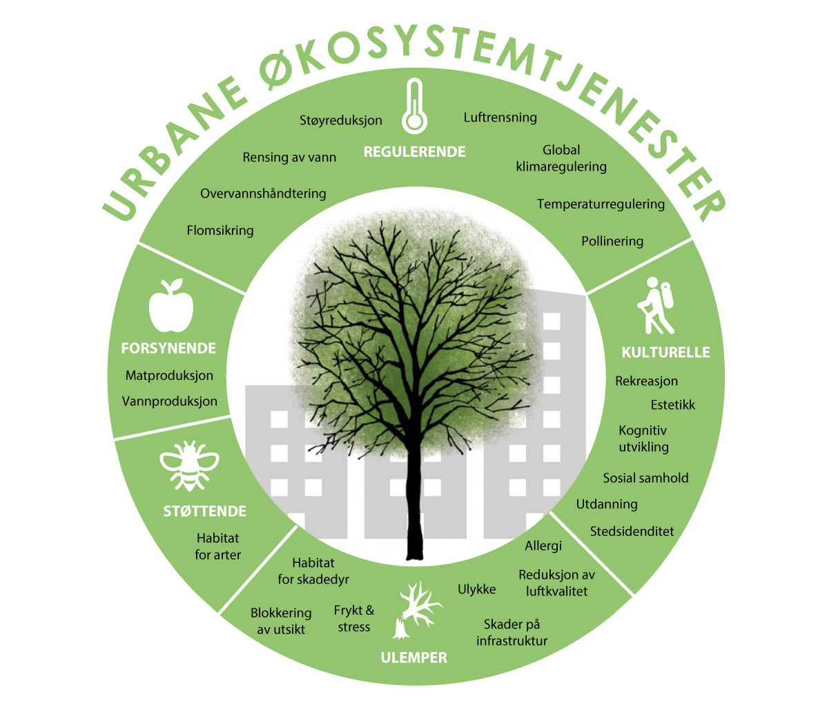 Figur 6.24 Urbane økosystemtjenester