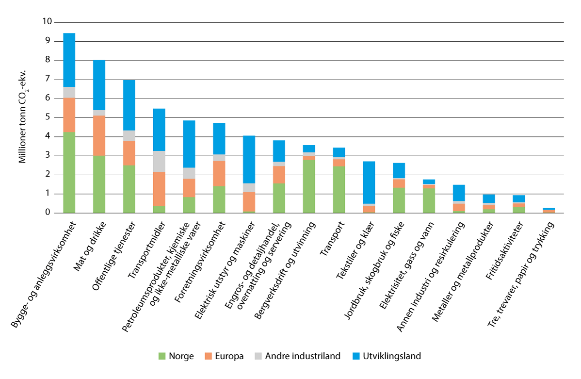 Figur 6.29 Norges globale klimafotavtrykk i 2020 fordelt på sektorer og opprinnelsesregion