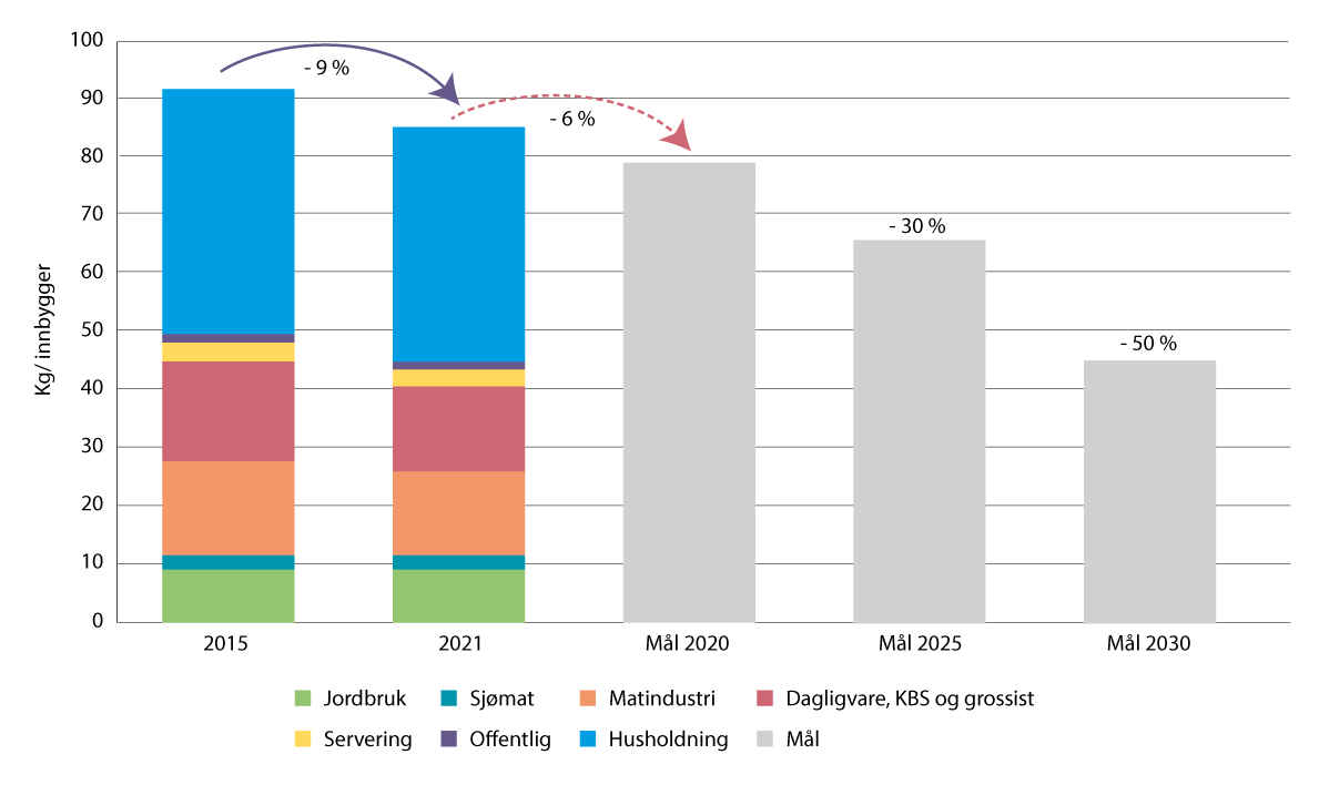 Figur 6.30 Utvikling i matsvinn