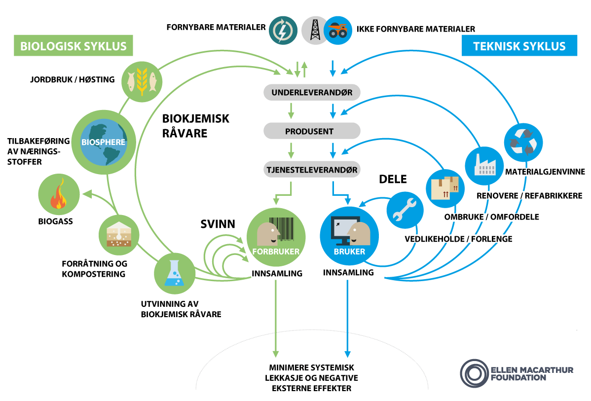 Figur 6.32 Sirkulær økonomi