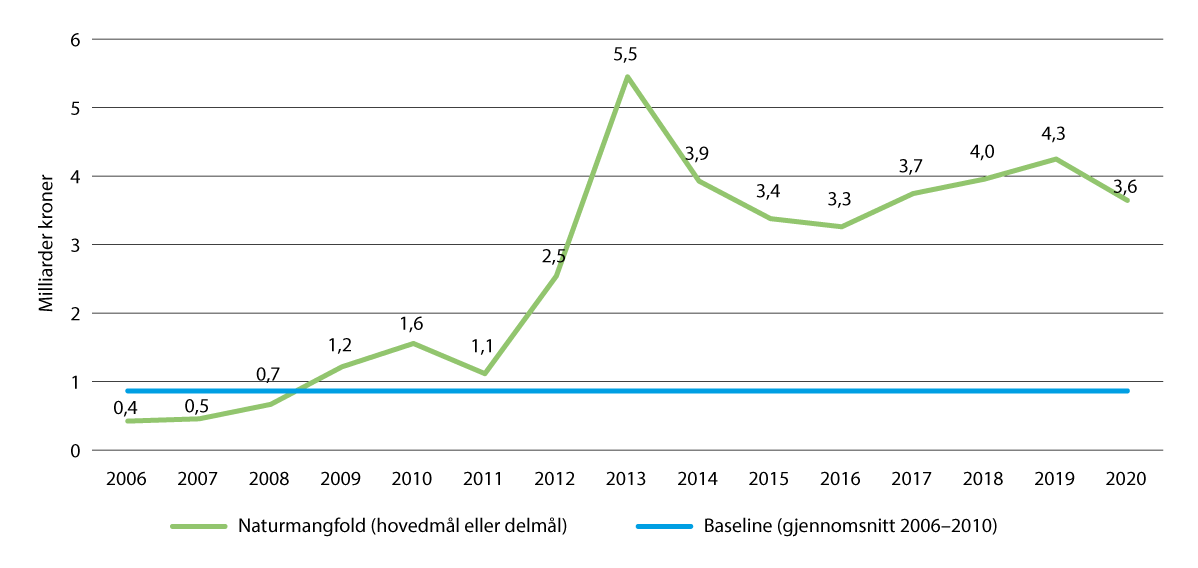 Figur 6.33 Bilateral bistand til naturmangfold