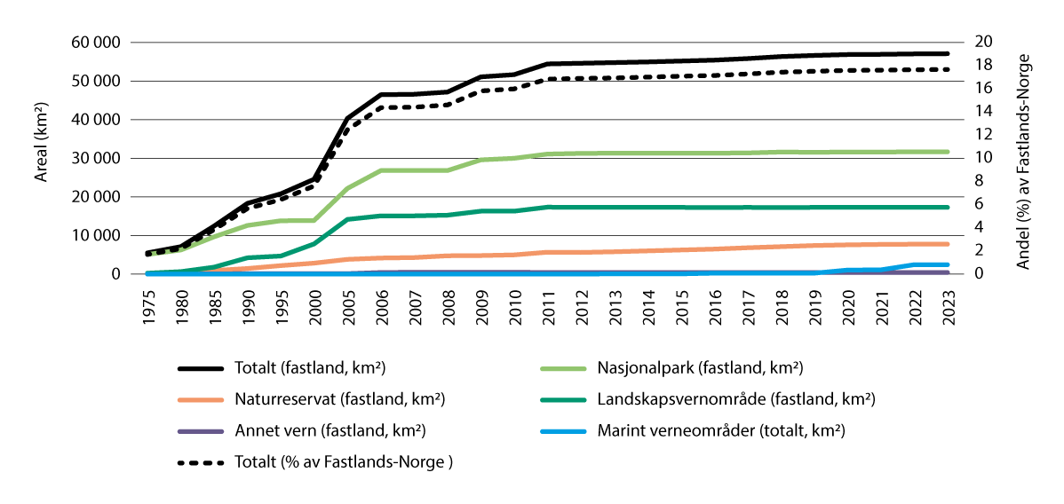 Figur 6.4 Areal vernet etter naturmangfoldloven per vernekategori 