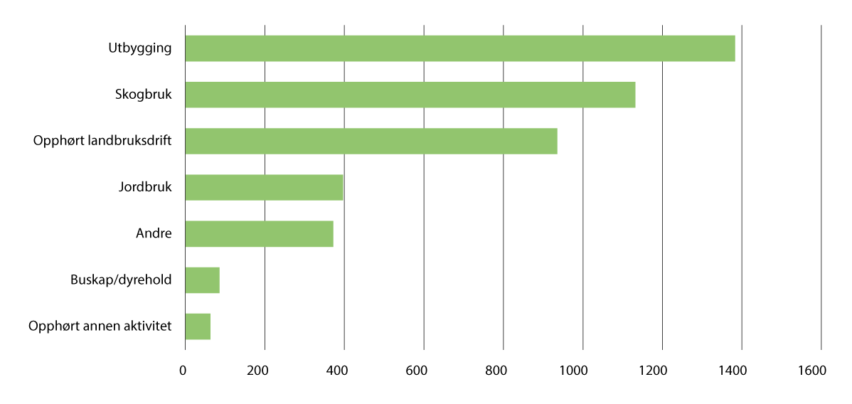 Figur 6.7 Antall truede arter som påvirkes negativt av ulike former for arealendringer på land