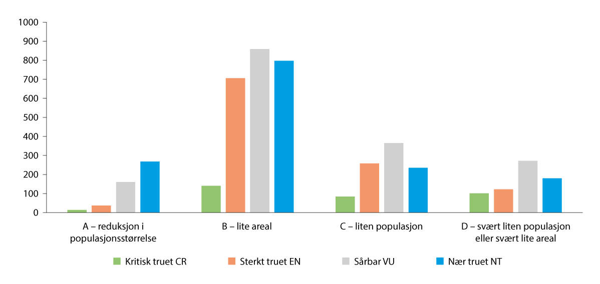 Figur 6.6 Fordeling av hovedgrunner (utslagsgivende kriterier) til at arter er truet eller nær truet