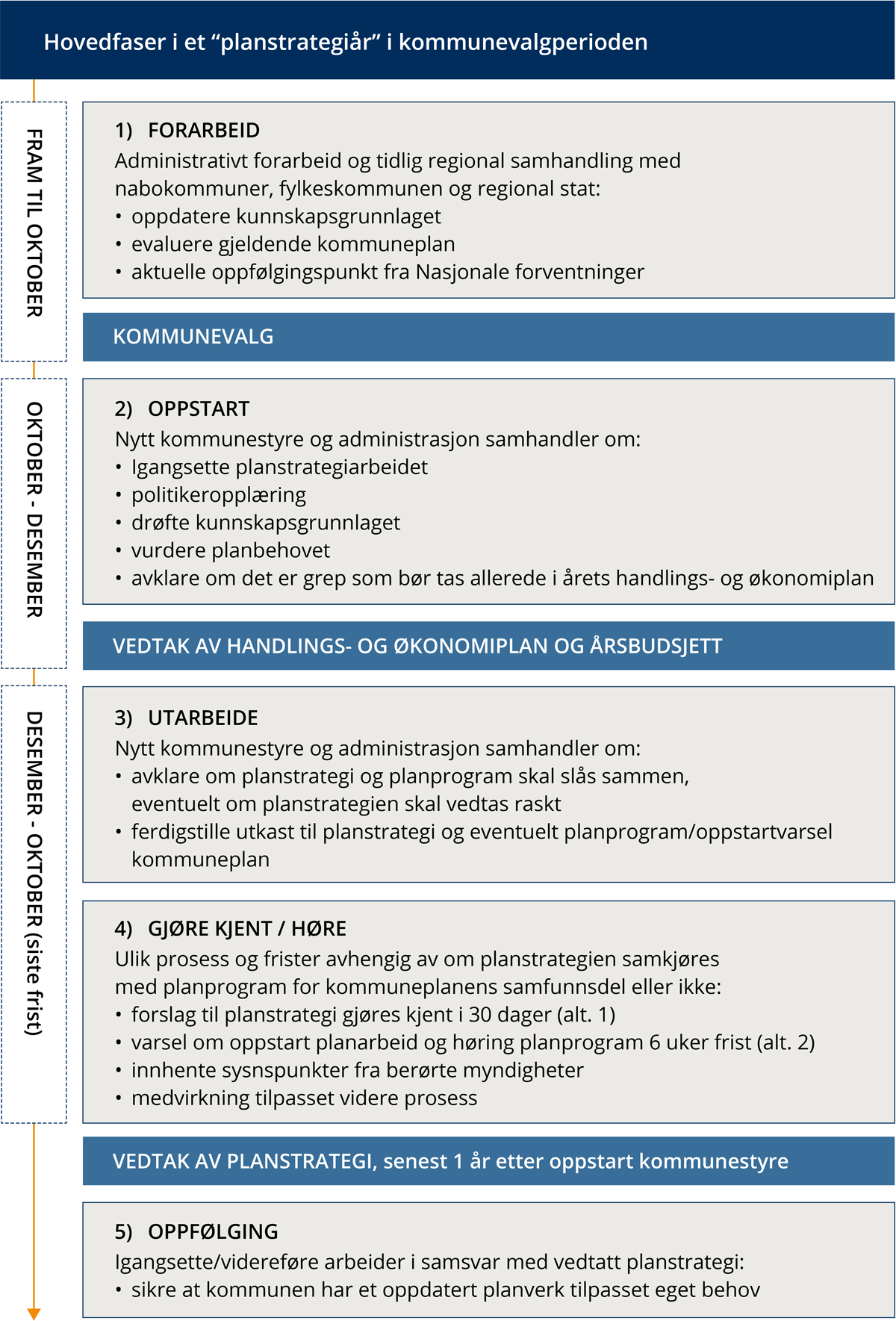 Hovedfaser i et «planstrategiår» i valgperioden