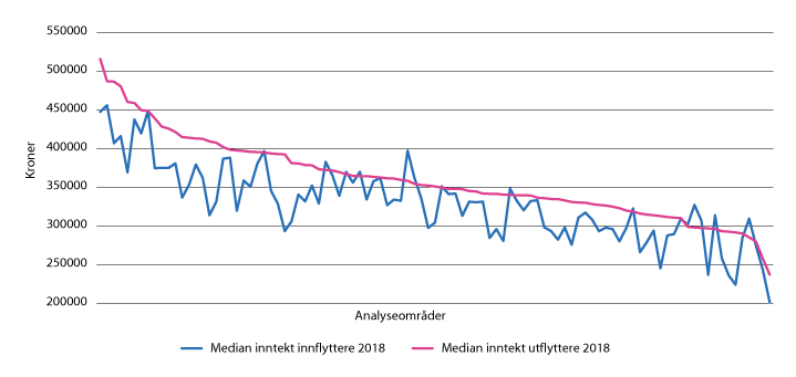 Figur 3.3 Median inntekt blant inn- og utflyttere i analyseområder. 2018. kroner.

