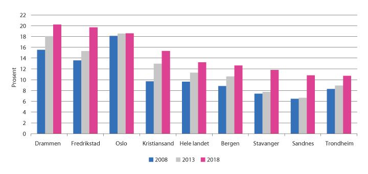 Figur 4.1 Andel barn i lavinntektshusholdninger i åtte kommuner og i Norge som helhet (EU60). 2008, 2013 og 2018. Prosent.
