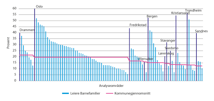 Figur 4.5 Andel barnefamilier i leid bolig etter analyseområder og kommunegjennomsnitt. 2018. Prosent.
