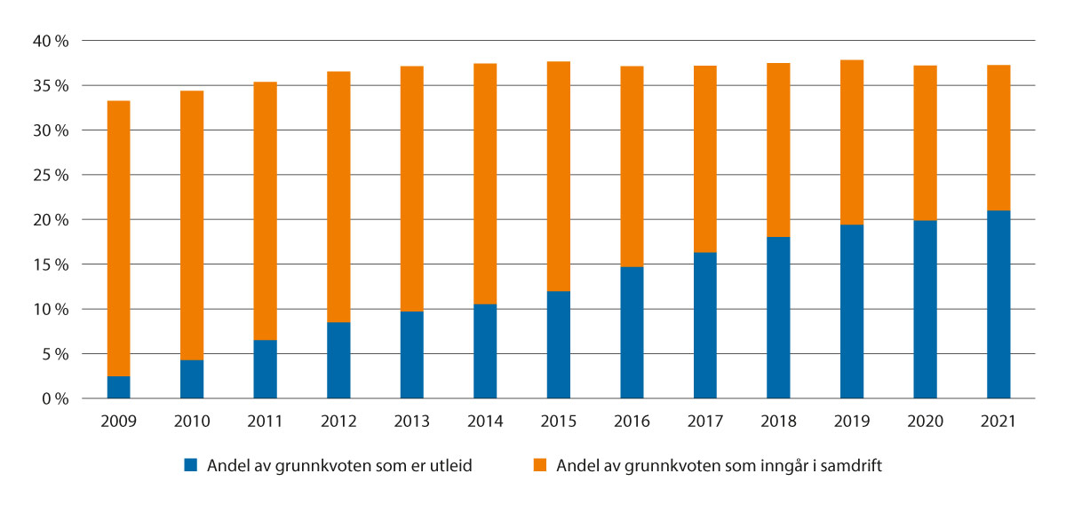 Figur 3.15 Andel av grunnkvote som inngår i produksjon på flere kvoter, 2009–2021.