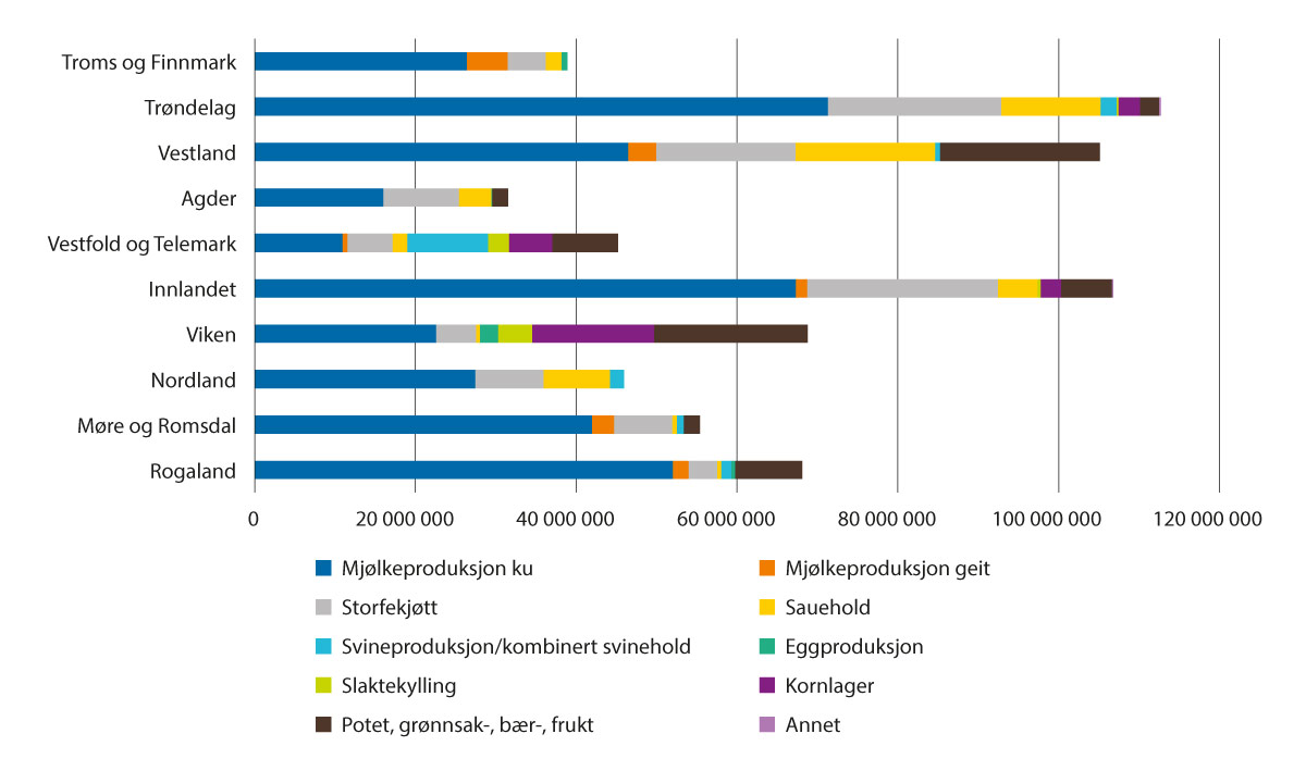 Figur 3.9 IBU-tilskudd til tradisjonelt landbruk fordelt på ulike produksjoner i 2022. Kroner.