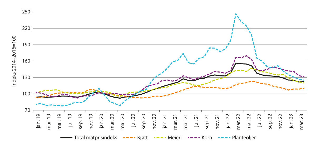 Figur 4.1 FAOs prisindeks for matråvarer M1/19 – M1/23. Gjennomsnitt 2014–2016=100.