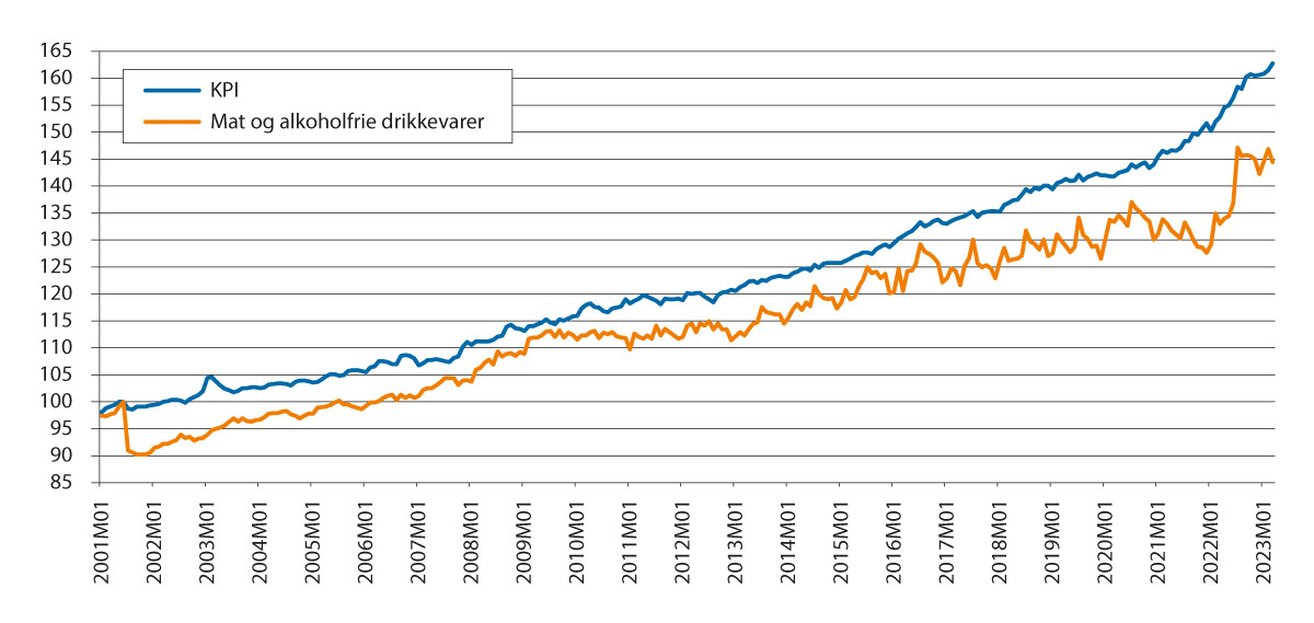 Figur 4.2 Utviklingen i konsumprisindeksen og indeksen for mat og alkoholfrie drikkevarer. Juni 2001=100.
