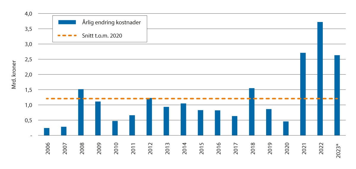 Figur 6.2 Årlig endring i produksjonskostnader i jordbruket, iflg. Totalkalkylen, registrert regnskap. Mrd. 2022-kroner.