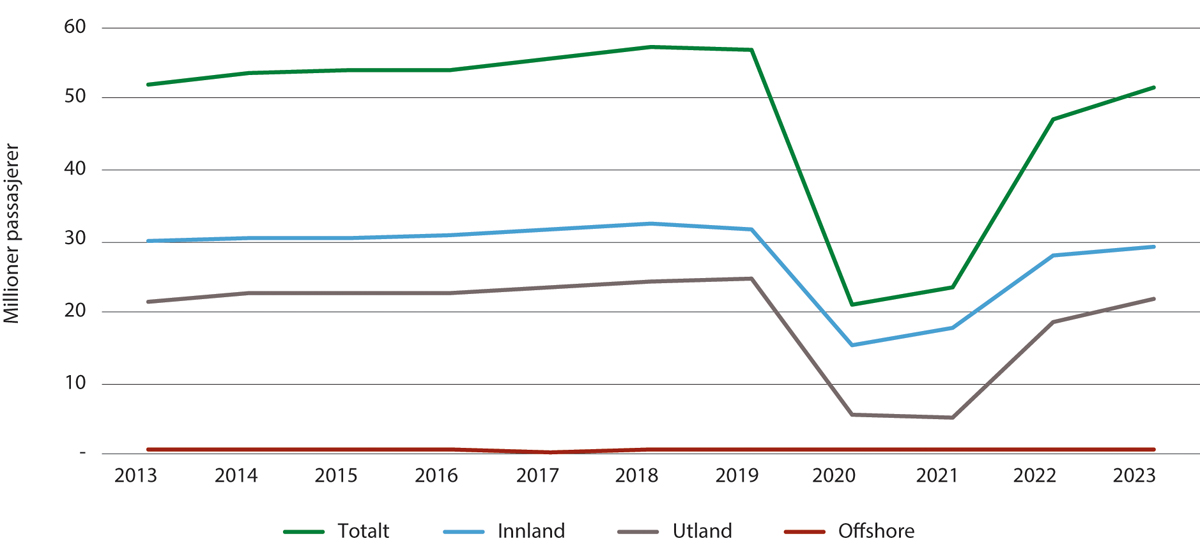 Figur 4.1 Passasjerer ved norske lufthavner 2013–2023