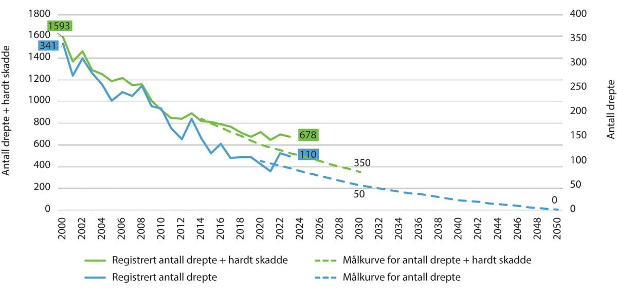 Figur 4.2 Utvikling i antall drepte og hardt skadde, og målkurve for utviklingen frem til 2030 og 2050