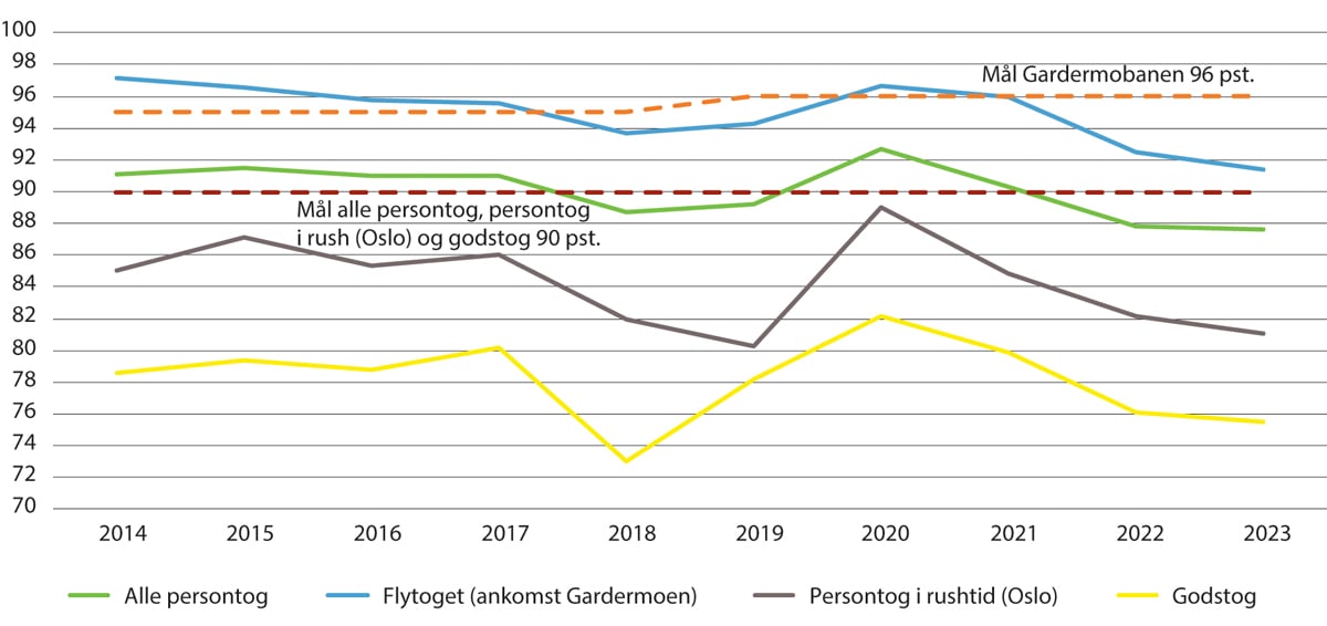 Figur 4.7 Utvikling i punktlighet for person- og godstog 2014–2023