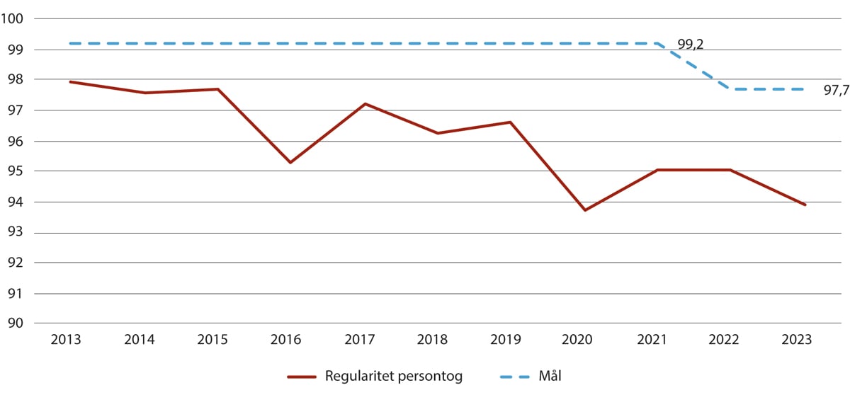 Figur 4.8 Regularitet persontog 2014–2023