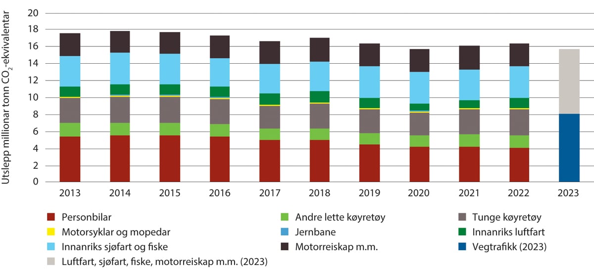 Figur 5.1 Utslepp av klimagassar i transportsektoren 2013–2023 etter utsleppskjelde