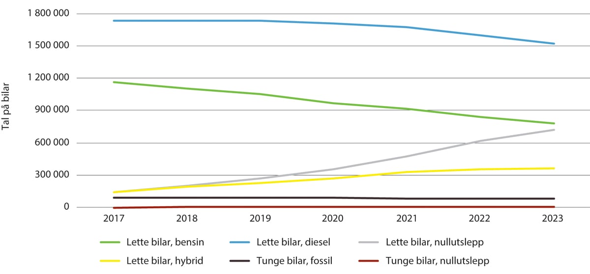 Figur 5.2 Køyretøy etter drivstofftype 2017–2023