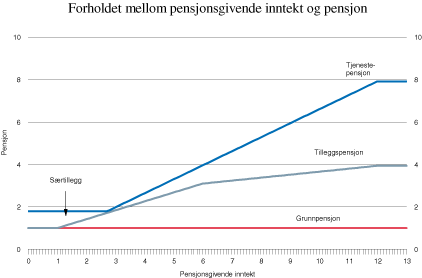 Minstepensjon