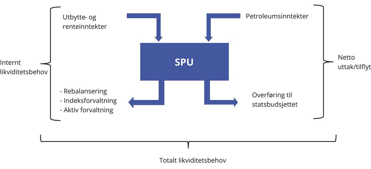 Figur 6.3 Likviditetsbehovet til SPU