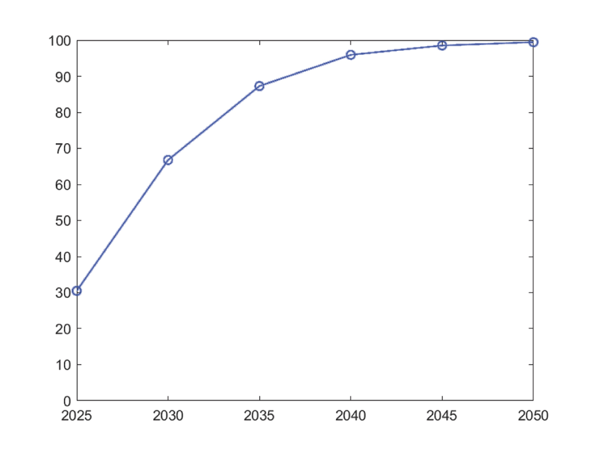 Figur 6.5 Sannsynlighet for netto uttak over perioden fra 2025 til 2050