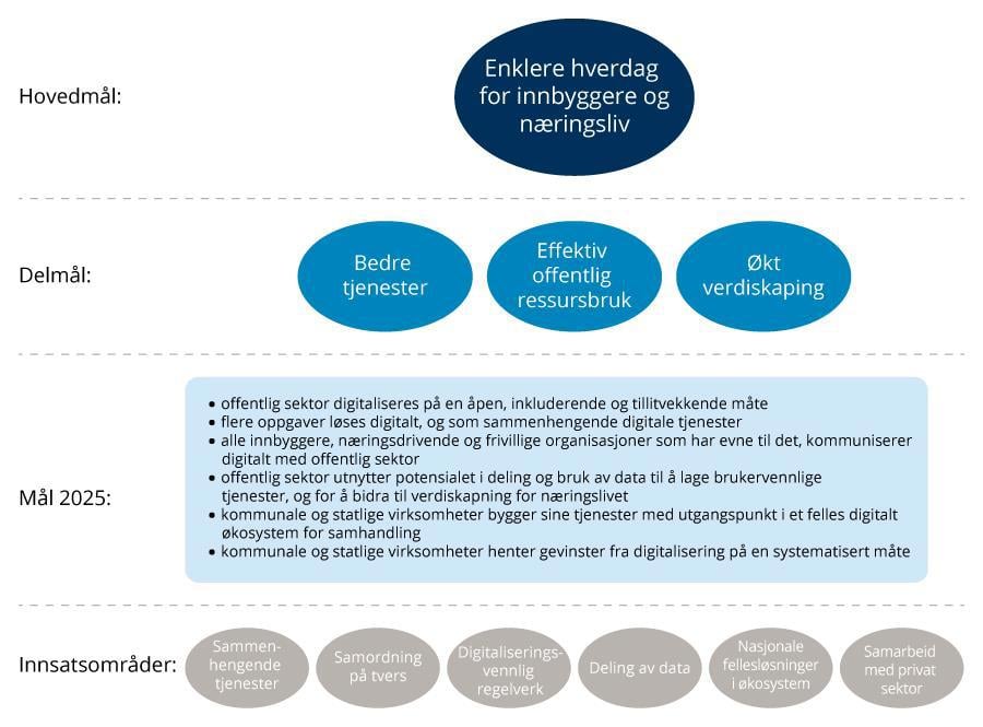 Én Digital Offentlig Sektor - Regjeringen.no