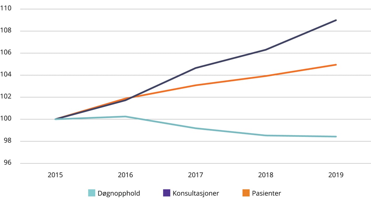 Figur 4.1 Utvikling i antall døgnopphold, polikliniske konsultasjoner og pasienter 2015–2019. Somatikk. 2015 = 100.