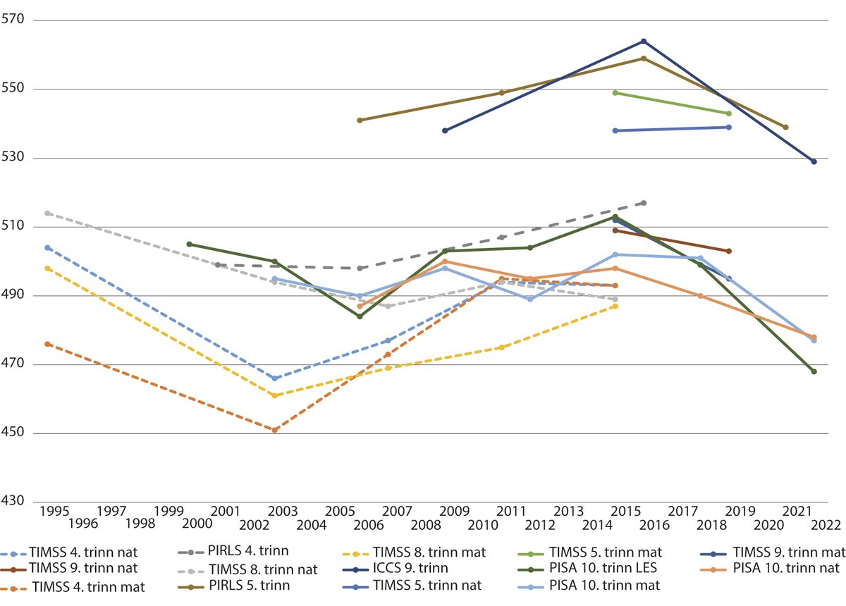 Figur 2.1 Norske elevers skår på de internasjonale undersøkelsene i perioden 1995–2022