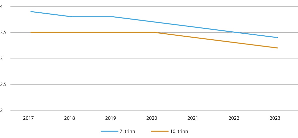 Figur 2.11 Utviklingen i indeksen motivasjon på Elevundersøkelsen for 7. og 10. trinn