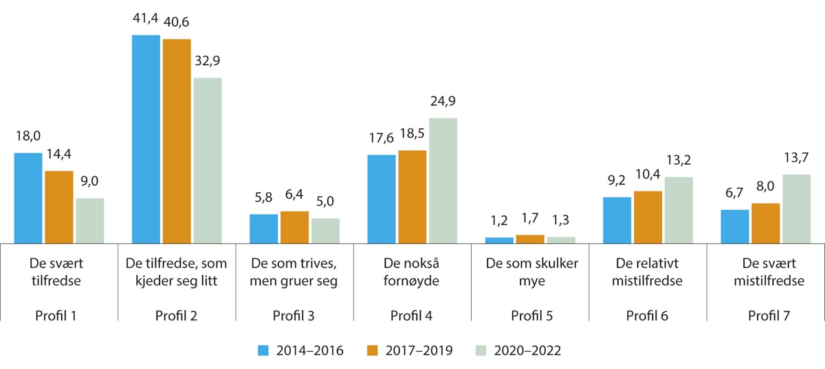 Figur 2.12 Fordeling av trivselsprofiler i tre perioder. Ungdata 2014–2022