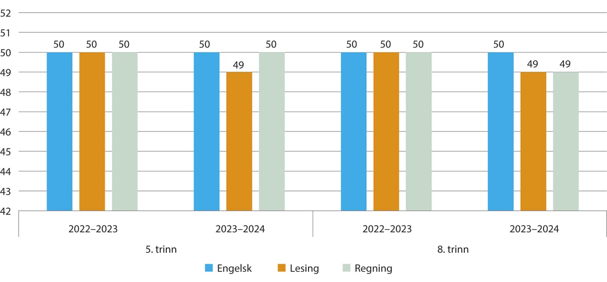 Figur 2.2 Resultater på nasjonale prøver 5. og 8. trinn i skoleårene 2022–2024