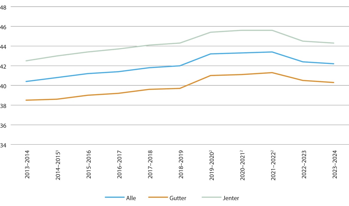 Figur 2.4 Gjennomsnittlige grunnskolepoeng skoleårene 2013–2014 til 2023–2024