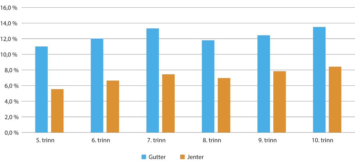 Figur 2.6 Andel elever med spesialundervisning etter enkeltvedtak i grunnskolen 2023–2024.