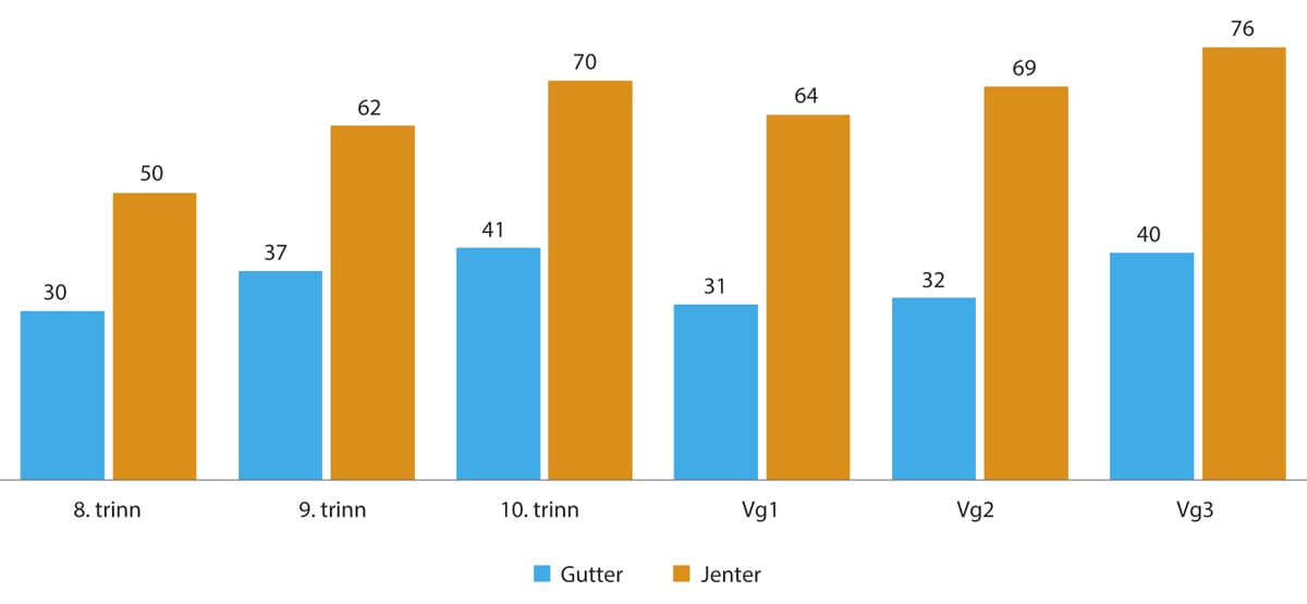 Figur 2.7 Prosentandel som ofte eller svært ofte blir stresset av skolearbeidet. Blant gutter og jenter på ulike klassetrinn