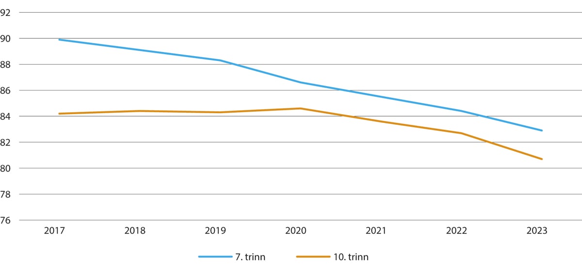 Figur 2.8 Andel elever som svarer at de trives godt eller svært godt på skolen i Elevundersøkelsen, 7. og 10. trinn