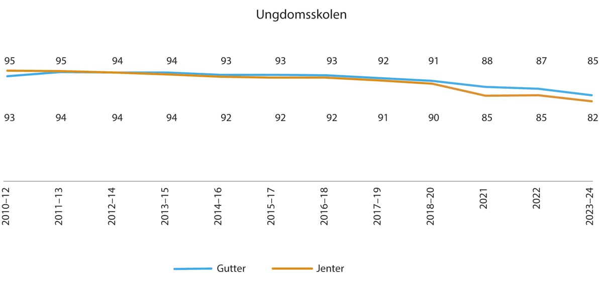 Figur 2.9 Prosentandel som trives på skolen. Utvikling over tid og etter kjønn