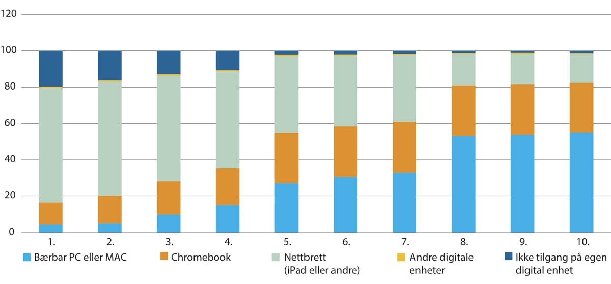 Figur 3.2 Én-til-én-dekning 1. til 10. trinn 2023–2024