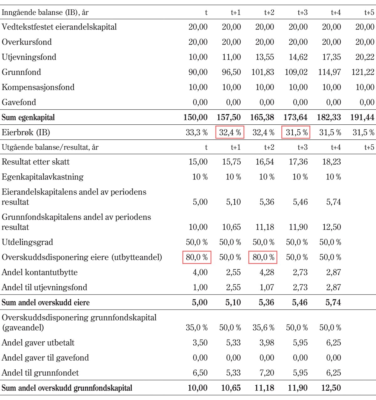 Figur 10.1 Illustrasjon av skjevdeling (bank med 10 pst. egenkapitalavkastning og 50 pst. utdelingsgrad)