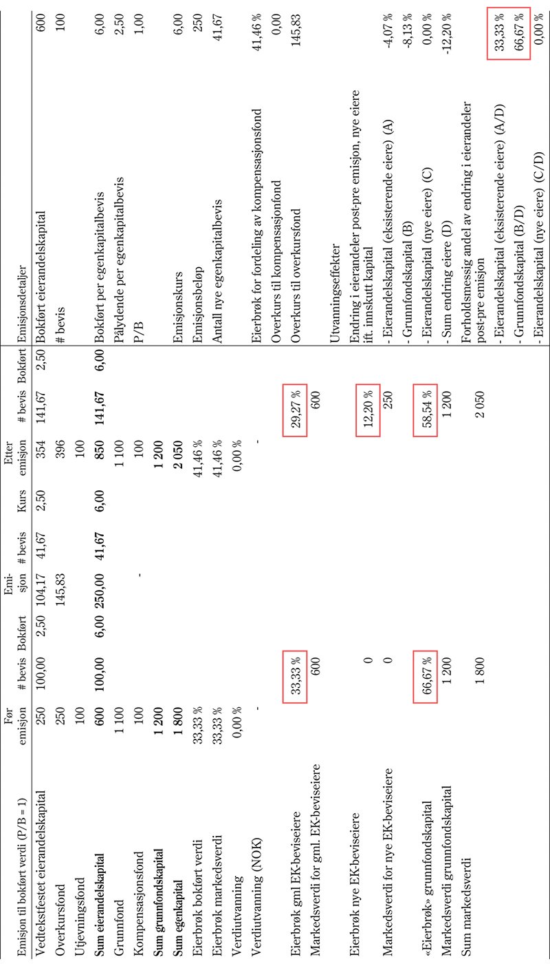 Figur 10.2 Illustrasjon av effekten av en emisjon hvor tegningskurs (etter fradrag av emisjonskostnader) er lik bokført eierandelskapital (P/B = 1)