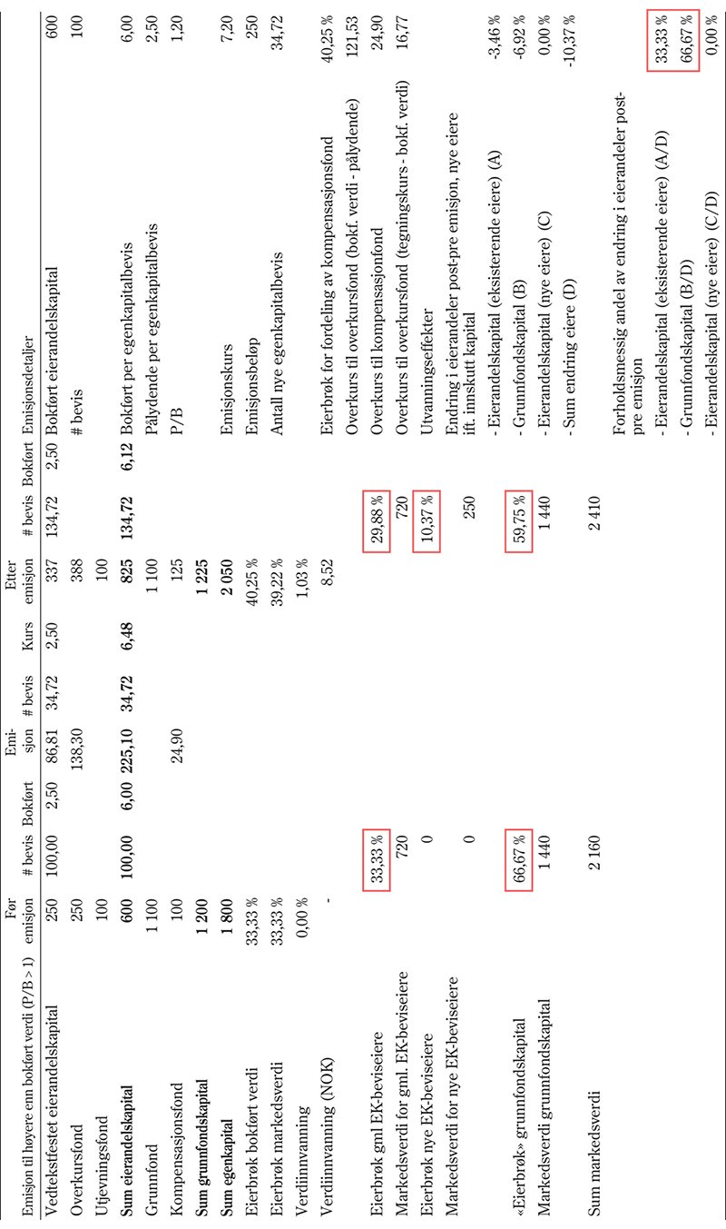 Figur 10.3 Illustrasjon av effekten av en emisjon hvor tegningskurs (etter fradrag av emisjonskostnader) er høyere enn bokført eierandelskapital (P/B > 1)