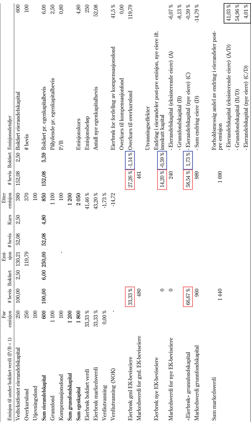 Figur 10.4 Illustrasjon av effekten av en emisjon hvor tegningskurs (etter fradrag av emisjonskostnader) er lavere enn bokført eierandelskapital (P/B < 1)