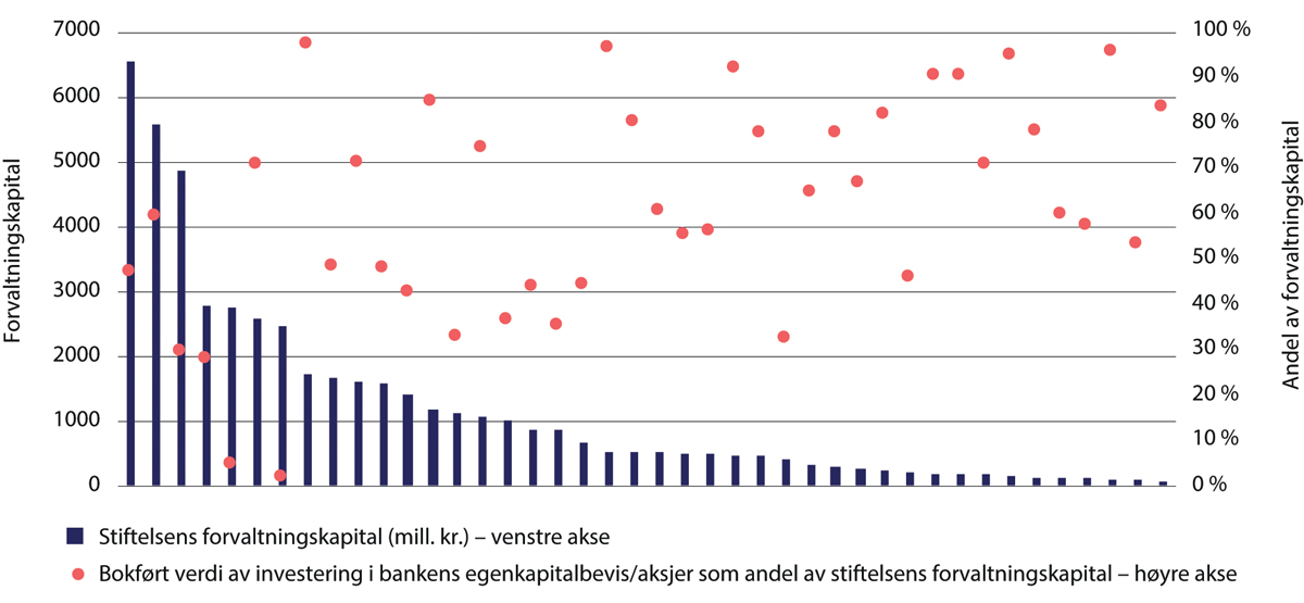 Figur 12.2 Stiftelsenes forvaltningskapital (mill. kroner) og verdi av egenkapitalbevis/aksjer banken stiftelsen springer ut av i prosent av samlet forvaltningskapital.1 31.12.2023