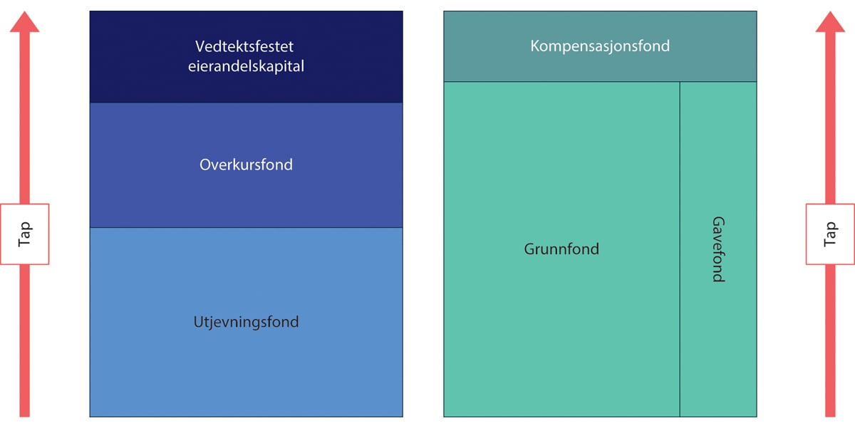 Figur 15.1 Illustrasjon av tap for eierandels- og grunnfondskapitalen forholdsmessig og parallelt