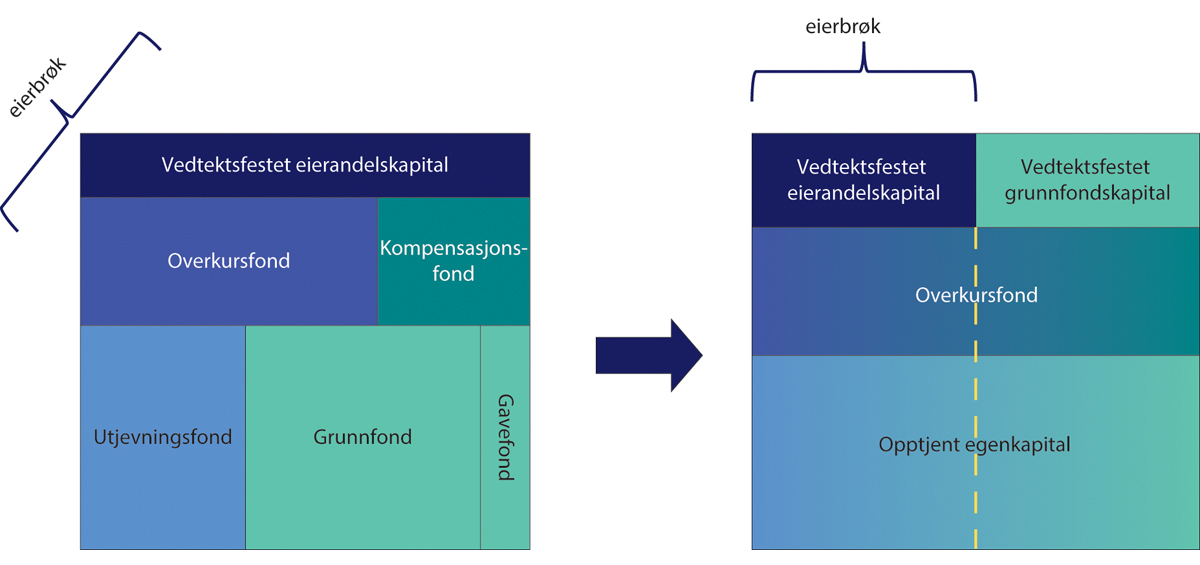 Figur 15.2 Illustrasjon av overgang fra eksisterende kapitalstruktur til foreslått kapitalstruktur under eierandelsmodellen